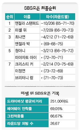 SBS오픈 최종순위