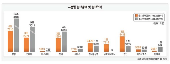 그룹별 출자총액 및 출자여력 (※표를 클릭하시면 크게 보실 수 있습니다)