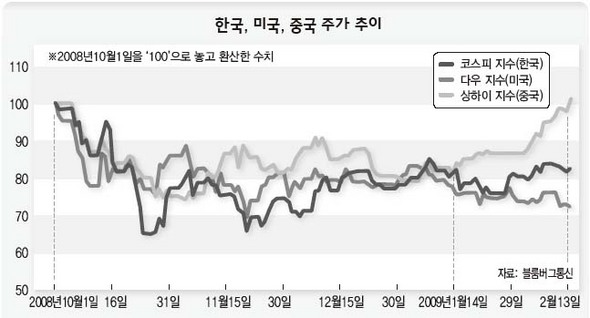 한국, 미국, 중국 주가 추이