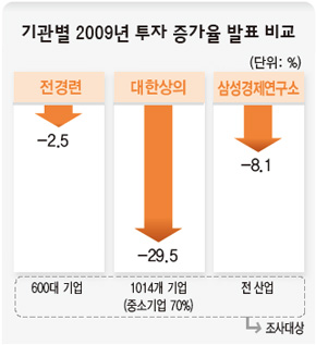 기관별 2009년 투자 증가율 발표 비교