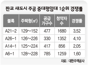 판교 새도시 주공 중대형임대 1순위 경쟁률
