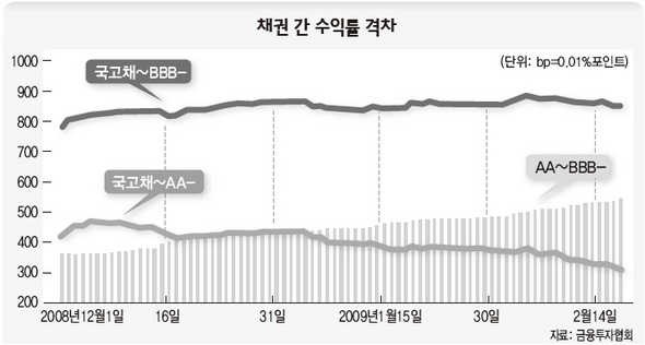 채권 간 수익률 격차