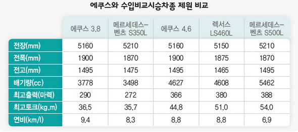 에쿠스와 수입비교시승차종 제원 비교