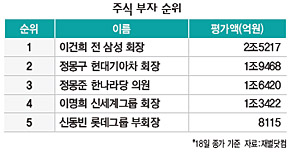 주식 부자 순위