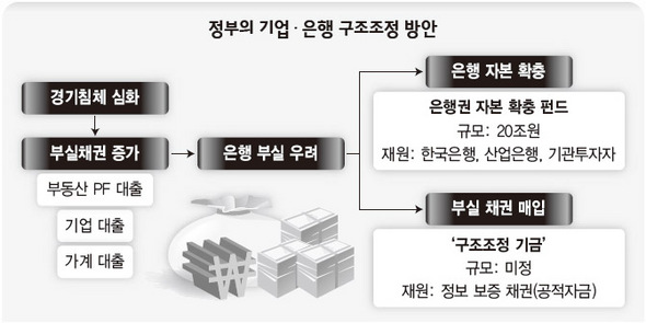 정부의 기업 · 은행 구조조정 방안