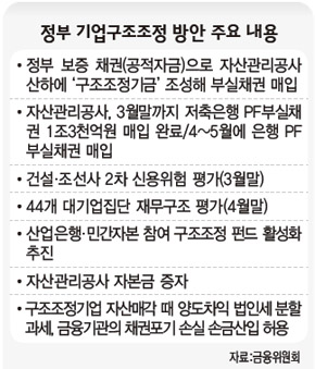 정부 기업구조조정 방안 주요내용