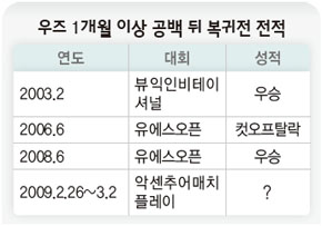 우즈 1개월 이상 공백 뒤 복귀전 전적