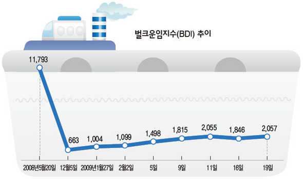 벌크운임지수(BDI) 추이