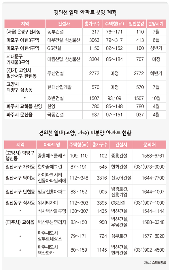 경의선 일대 아파트 분양 계획과 경의선 일대(고양, 파주) 미분양 아파트 현황