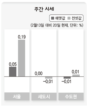 주간 시세