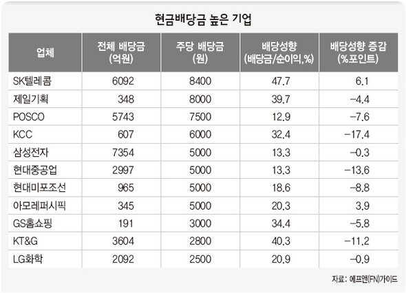 현금배당금 높은 기업