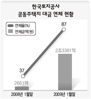 한국토지공사 공동주택지 대금 연체 현황