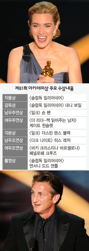 제81회 아카데미상 주요 수상내용