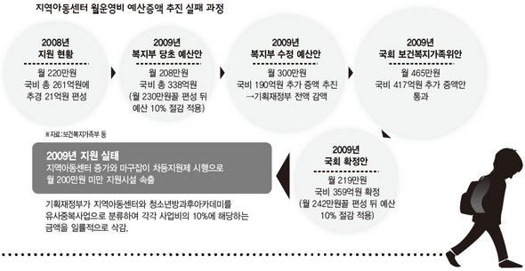 지역아동센터 월운영비 예산증액 추진 실패 과정