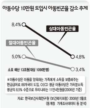 아동수당 10만원 도입시 아동빈곤율 감소 추계