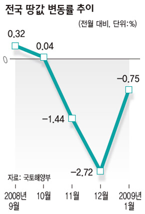 전국 땅값 변동률 추이