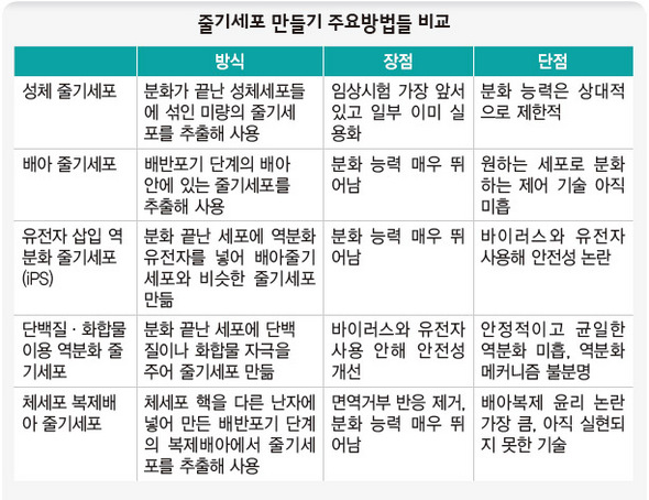 줄기세포 만들기 주요방법들 비교