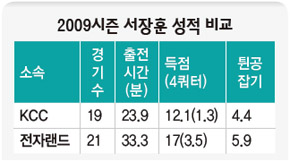 2009시즌 서장훈 성적 비교