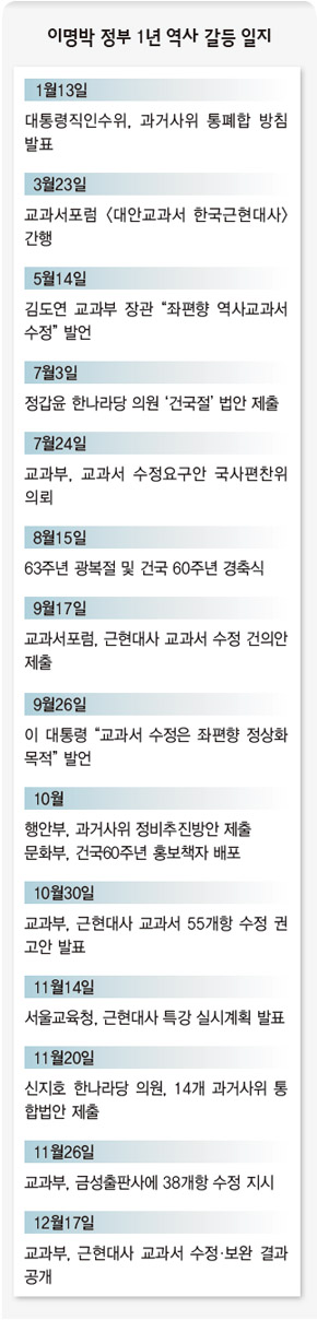 이명박 정부 1년 역사 갈등 일지