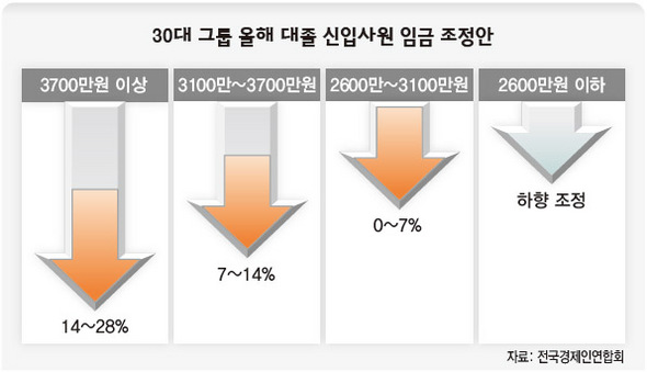 30대 그룹 올해 대졸 신입사원 임금조정아