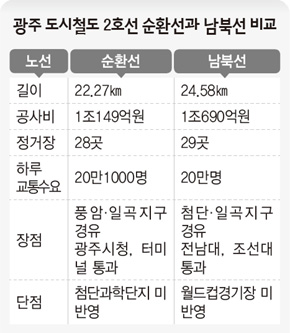 광주 도시철도 2호선 순환선과 남북선 비교