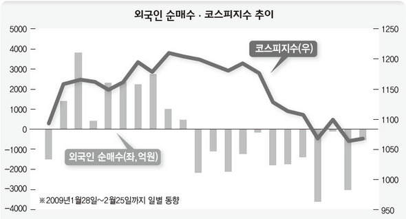 외국인 순매수·코스피지수 추이