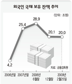 외국인 국채 보험 잔액 추이