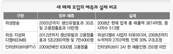 새 매체 도입의 예측과 실제 비교