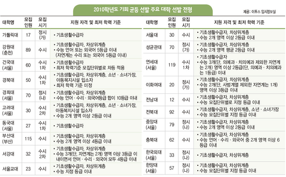 2010학년도 기회 균등 선발 주요 대학 선발 전형 (※ 이미지를 클릭하면 크게 볼 수 있습니다)
