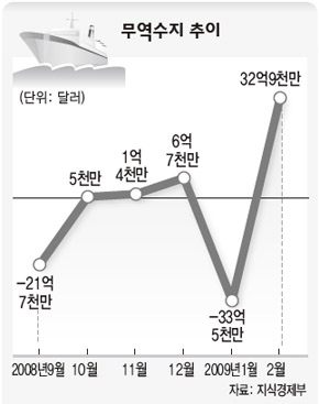 무역수지 추이