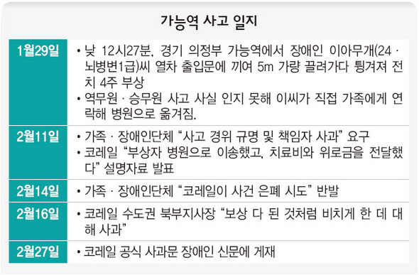 가능역 사고 일지