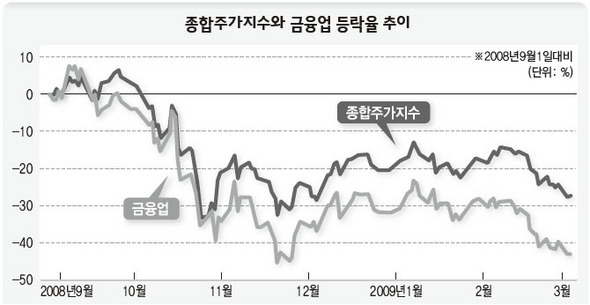 종합주가지수와 금융업 등락율 추이