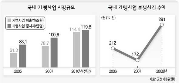 프랜차이즈 본부 10곳 중 9곳 ‘위법행위’