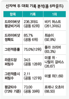 신지애 두 대회 기록 분석(총 6라운드)