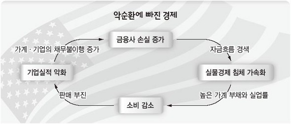 악순환에 빠진 경제