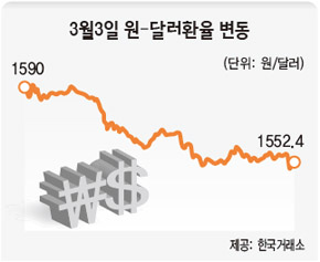 3월 3일 원-달러환율 변동