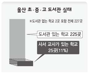 울산 초·중·고 도서관 실태