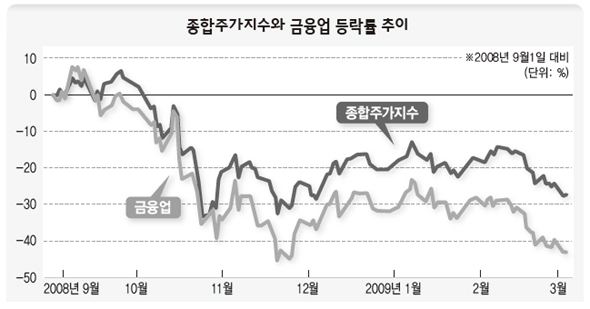 종합주가지수와 금융업 등락률 추이