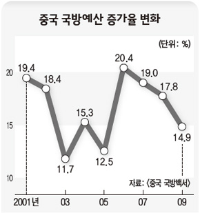 중국 국방예산 증가율 변화