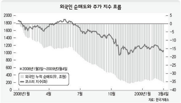 외국인 순매도와 주가 지수 흐름