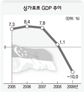 싱가포르 GDP 추이