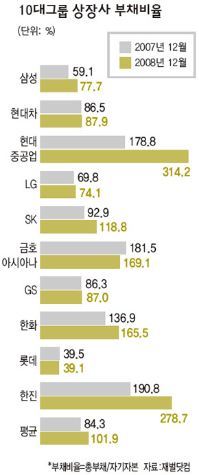 10대그룹 상장사 부채비율