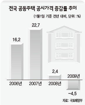 전국 공동주택 공시가격 증감률 추이