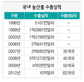 국내 농산물 수출실적