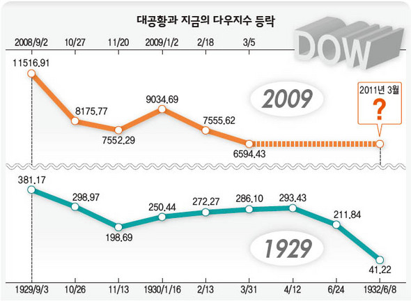 대공항과 지금의 다우지수 등락