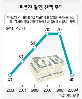 외평채 발행 잔액 추이