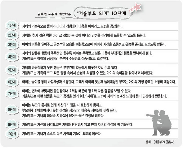 권수영 교수가 제안하는 ‘거울부모 되기’ 10단계