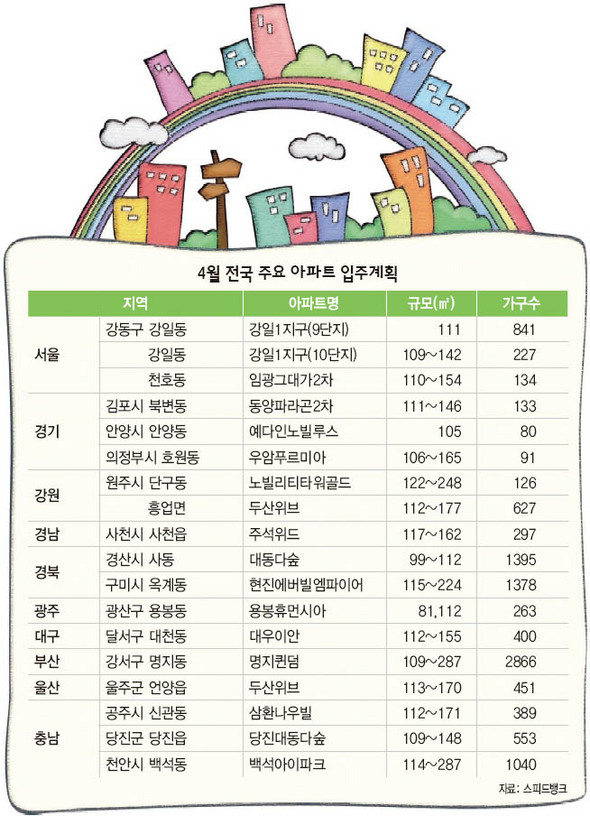 4월 전국 주요 아파트 입주계획