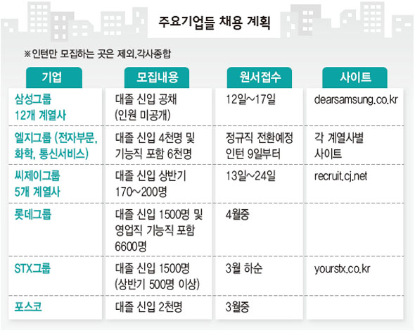 주요기업들 채용 계획