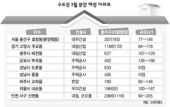 수도권 3월 분양 예정 아파트